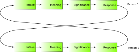 satir interaction model, drawn for two persons